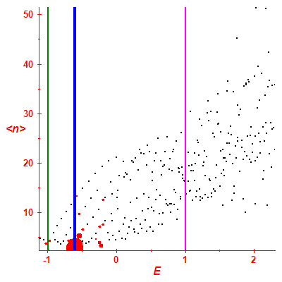 Peres lattice <N>